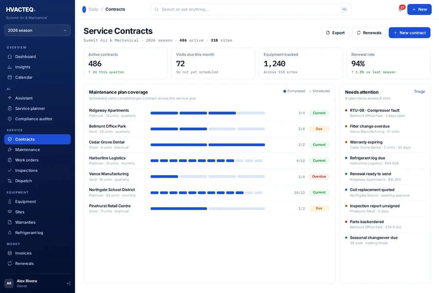 HVACTeq service contracts — maintenance plan coverage per site with an attention queue