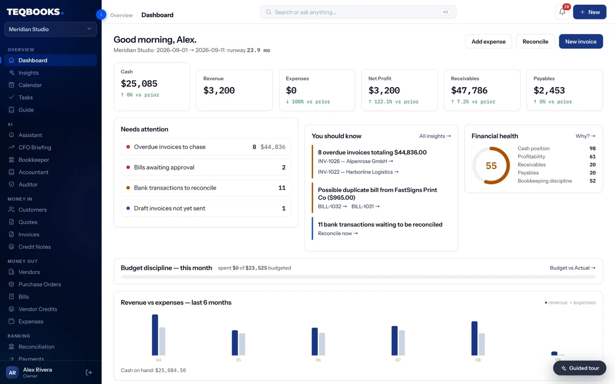 TeqBooks dashboard showing cash, revenue, expenses, net profit, receivables and payables, with a needs-attention list and a financial health score