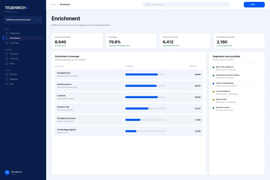 TeqEnrich coverage — firmographic and role attributes appended to accounts